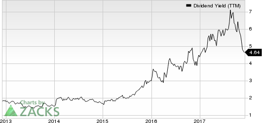 Buckle, Inc. (The) Dividend Yield (TTM)