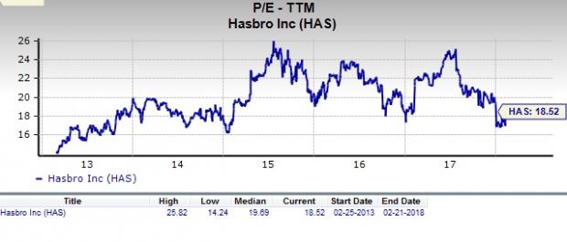 Hasbro Stock Chart