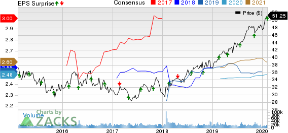 FirstEnergy Corporation Price, Consensus and EPS Surprise