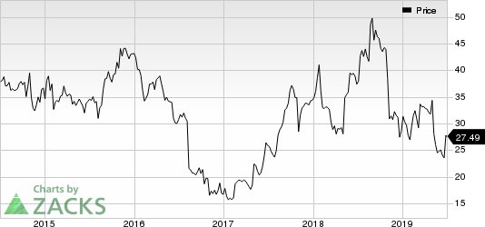 Myriad Genetics, Inc. Price