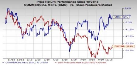 Commercial Metals (CMC) Q4 Earnings Beat, Revenues Miss | Investing.com