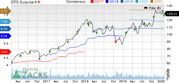 Avery Dennison Corporation Price, Consensus and EPS Surprise