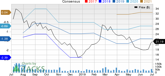 iQIYI, Inc. Sponsored ADR Price and Consensus