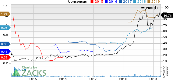 World Wrestling Entertainment, Inc. Price and Consensus