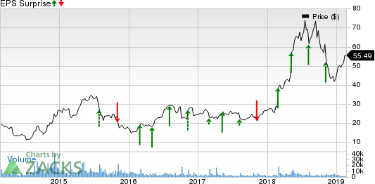 Axon Enterprise, Inc Price and EPS Surprise