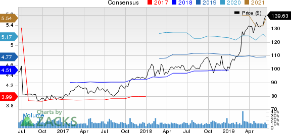 Danaher Corporation Price and Consensus