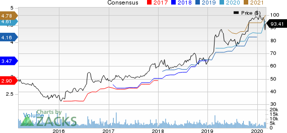 Garmin Ltd. Price and Consensus