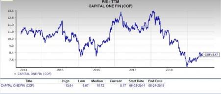 Capital One Stock Chart