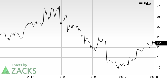 Comtech Telecommunications Corp. Price