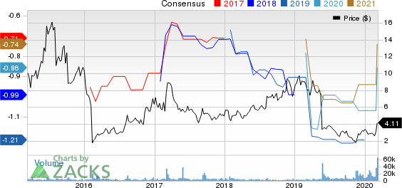 BioCryst Pharmaceuticals, Inc. Price and Consensus