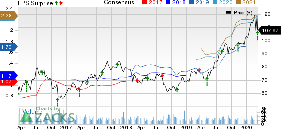 Franco-Nevada Corporation Price, Consensus and EPS Surprise