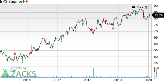 Allete, Inc. Price and EPS Surprise