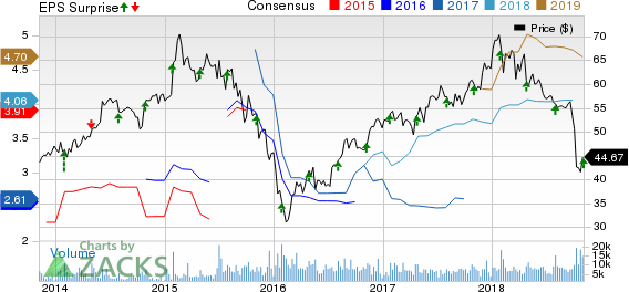 WestRock Company Price, Consensus and EPS Surprise