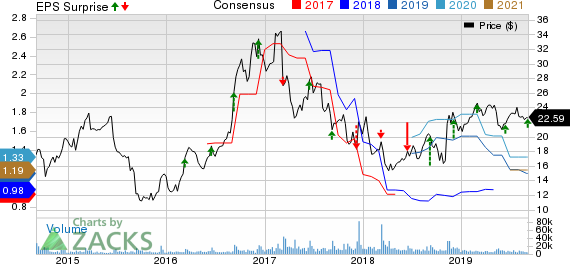 Finisar Corporation Price, Consensus and EPS Surprise