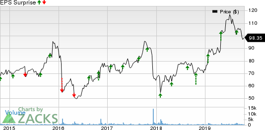 OSI Systems, Inc. Price and EPS Surprise