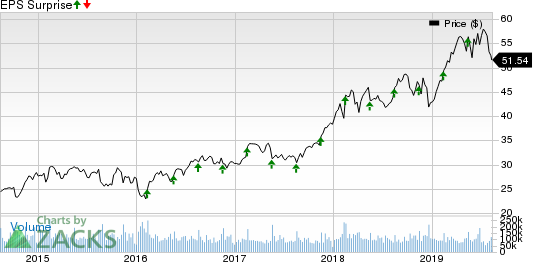 Cisco Systems, Inc. Price and EPS Surprise
