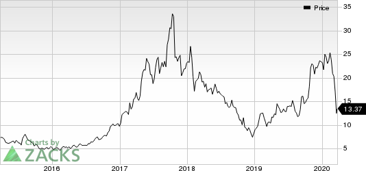 Ultra Clean Holdings, Inc. Price