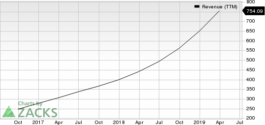 Sendgrid Stock Chart