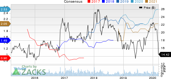 Commercial Metals Company Price and Consensus