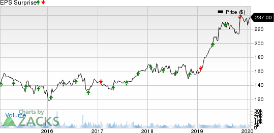 Air Products and Chemicals, Inc. Price and EPS Surprise