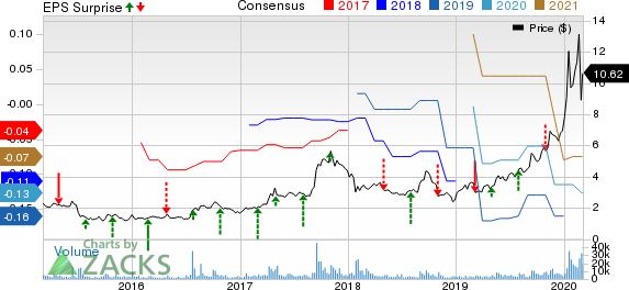 Ballard Power Systems, Inc. Price, Consensus and EPS Surprise