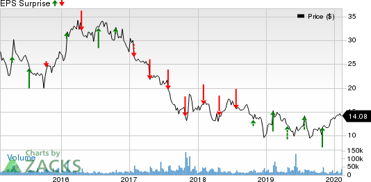 Mattel, Inc. Price and EPS Surprise