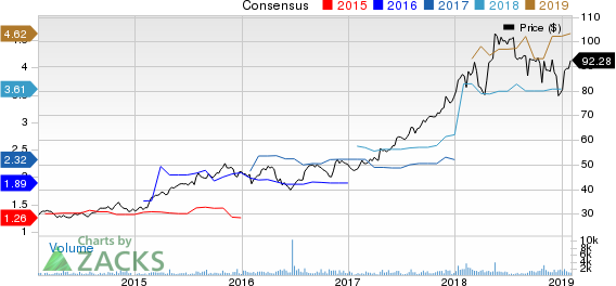 Churchill Downs, Incorporated Price and Consensus