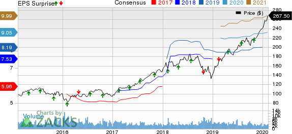Moody's Corporation Price, Consensus and EPS Surprise