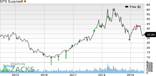 Micron Technology, Inc. Price and EPS Surprise