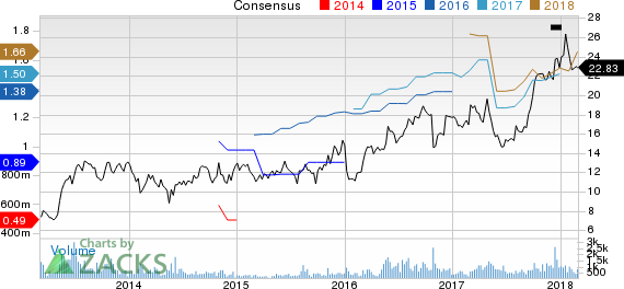 Stoneridge, Inc. Price and Consensus