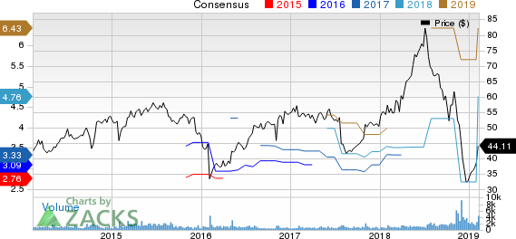 Plantronics, Inc. Price and Consensus