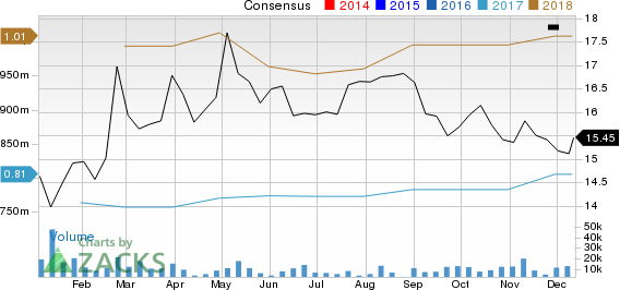 Conduent Inc. Price and Consensus