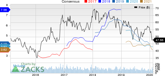 Nucor Corporation Price and Consensus