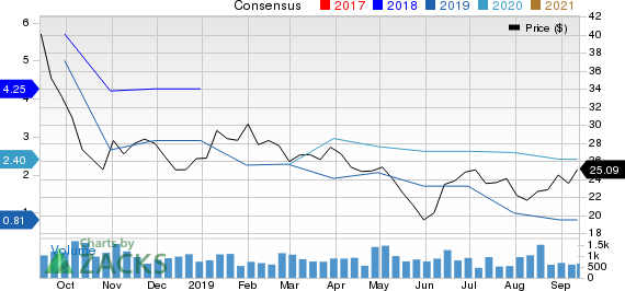 Norbord Inc. Price and Consensus