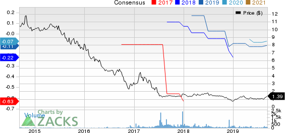Air Industries Group Price and Consensus