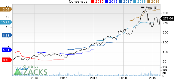 WellCare Health Plans, Inc. Price and Consensus