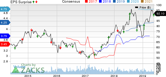 V.F. Corporation Price, Consensus and EPS Surprise