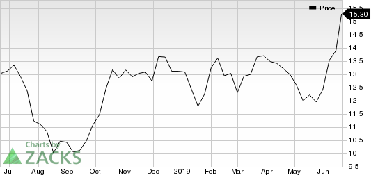 Barrick Gold Corporation Price