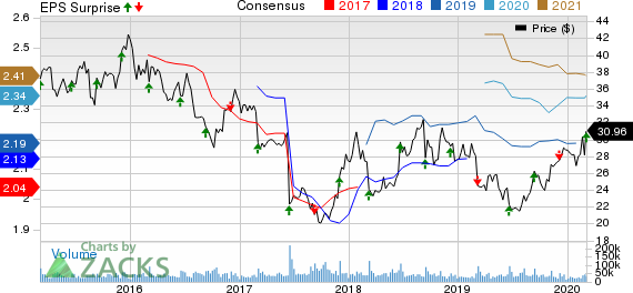 The Kroger Co. Price, Consensus and EPS Surprise