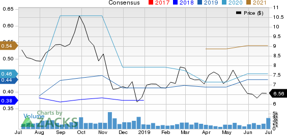 National CineMedia, Inc. Price and Consensus
