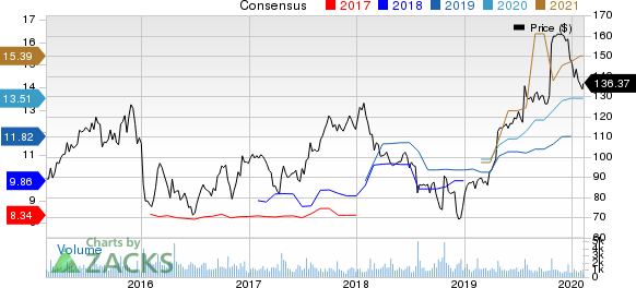 Lithia Motors, Inc. Price and Consensus