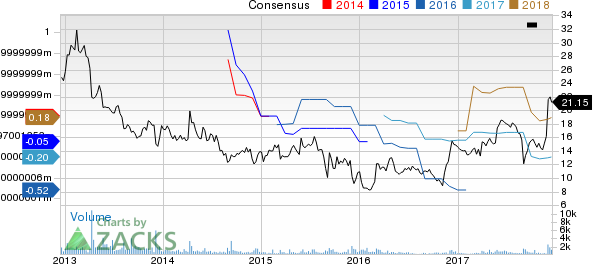 Titan Machinery Inc. Price and Consensus