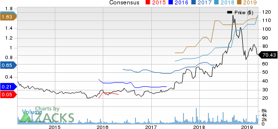 AeroVironment, Inc. Price and Consensus