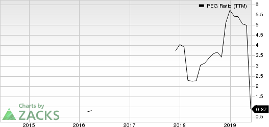 Westlake Chemical Partners LP PEG Ratio (TTM)