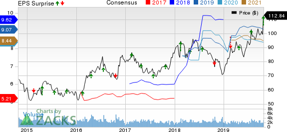 Reliance Steel & Aluminum Co. Price, Consensus and EPS Surprise