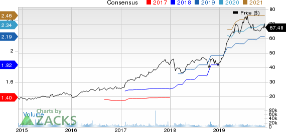 Cadence Design Systems, Inc. Price and Consensus