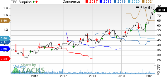 Cogent Communications Holdings, Inc. Price, Consensus and EPS Surprise