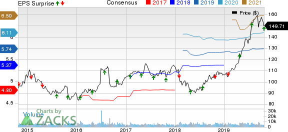 Hershey Company (The) Price, Consensus and EPS Surprise