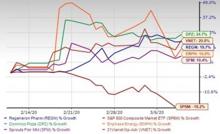 5 Top Low-Beta Stocks Flying High Despite Severe Volatility | Investing.com