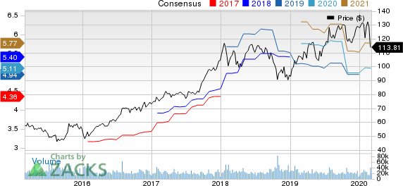 Texas Instruments Incorporated Price and Consensus